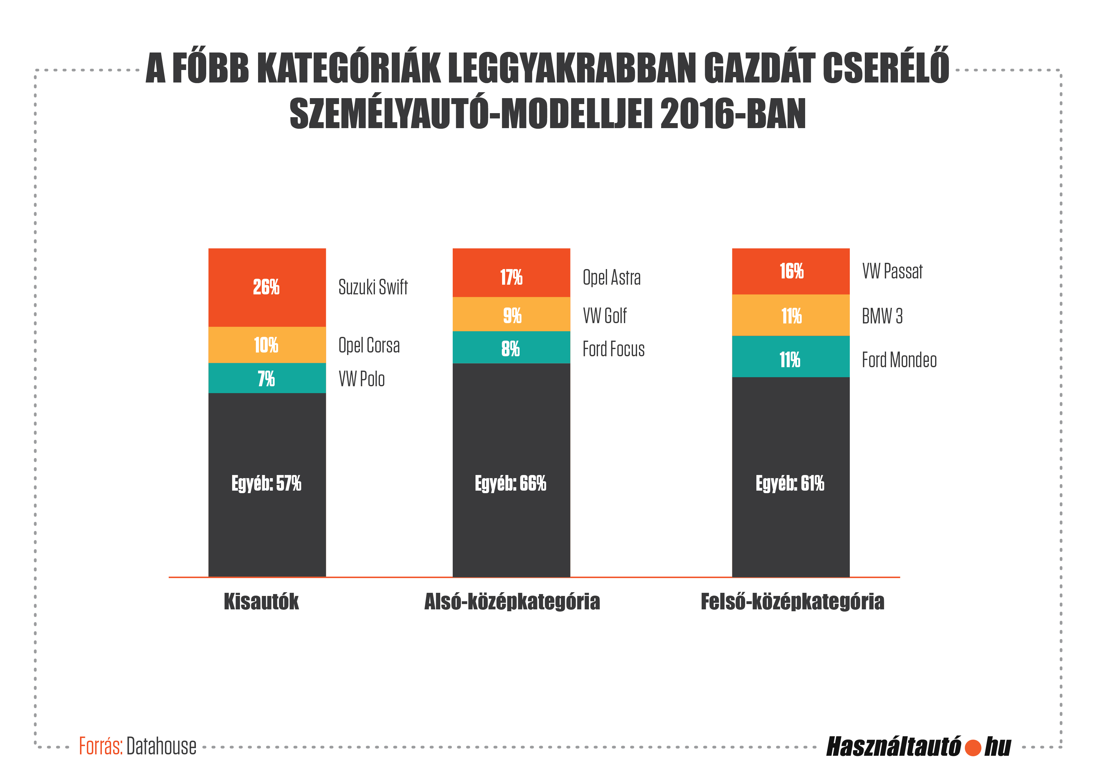 Ezekre a használt autókra buknak a magyarok 3 | Vezess ha-modellek-170110