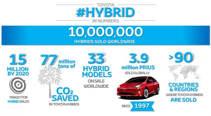 10 millió felett a Toyota hibridek száma 1 Toyota hibrid 10 millió