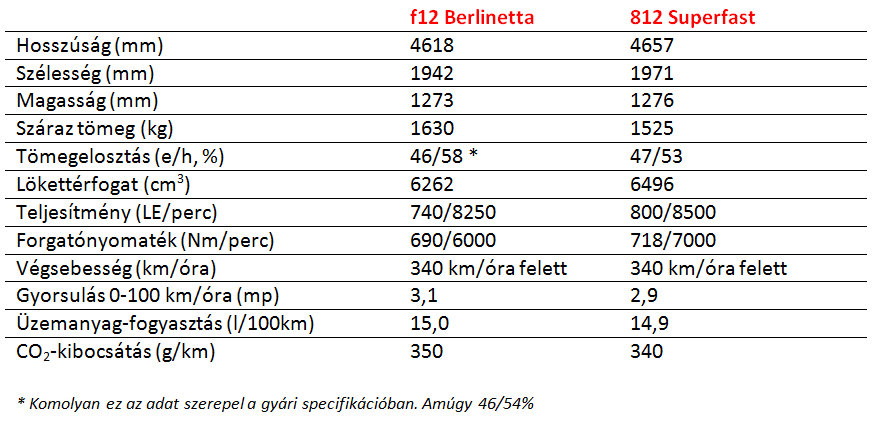 Ferrari 812 Superfast: elképesztő csúcsmodellel újít Modena 9