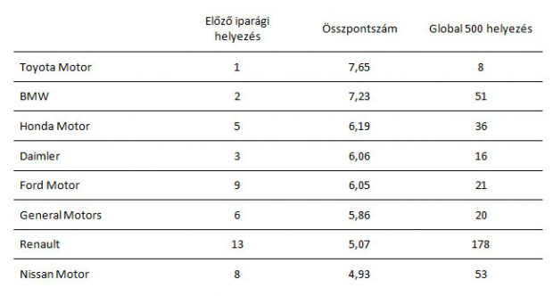Ezek a világ leginkább tiszteletre méltó autógyártói 1 | Vezess 1-Teljes képernyő rögzítése 2017.02.20. 10603