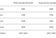 Nekimegy a Škoda Octaviának a Hyundai i30 kombi 2