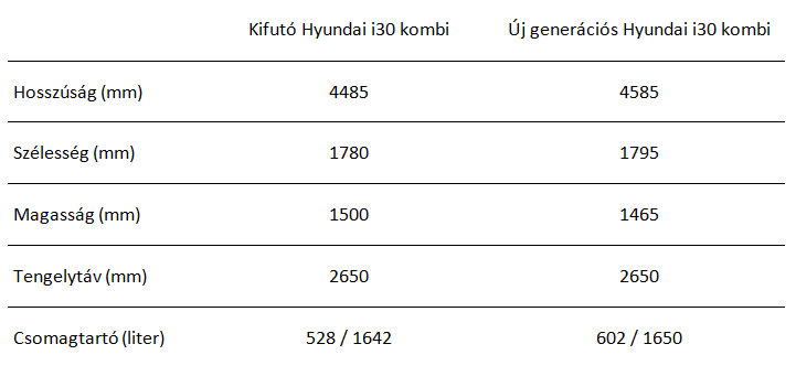 Nekimegy a Škoda Octaviának a Hyundai i30 kombi 1