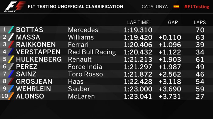 F1: Új tesztcsúcsot futott a Mercedes 2 | Vezess barc_teszt06_de