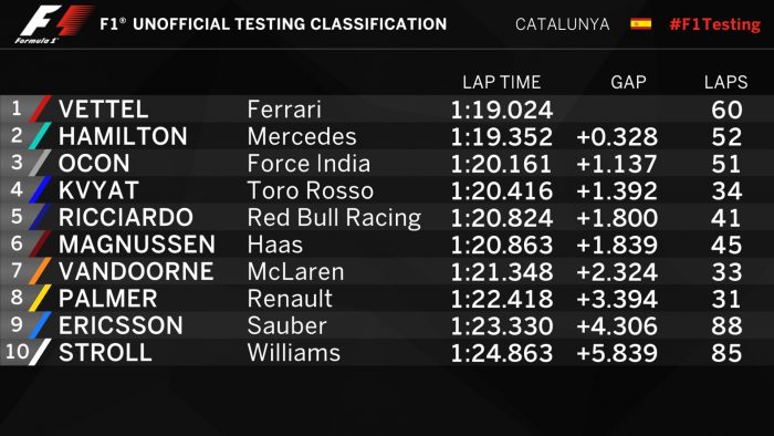 F1: Villámgyors a Ferrari, Vettel csak játszott a mezőnnyel 1 | Vezess barc_teszt07_de
