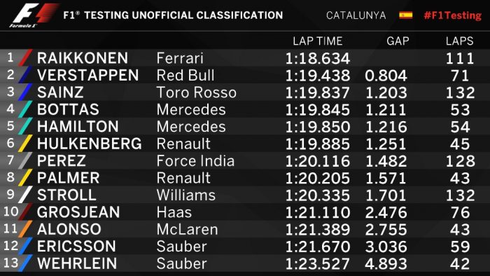 F1: Räikkönené a 2017-es tesztcsúcs 4 | Vezess barc_teszt08_du