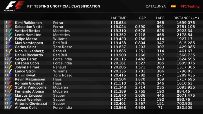 F1: Alonsónál csak a beugrók vezettek kevesebbet 2 | Vezess barc_teszt_össz_1