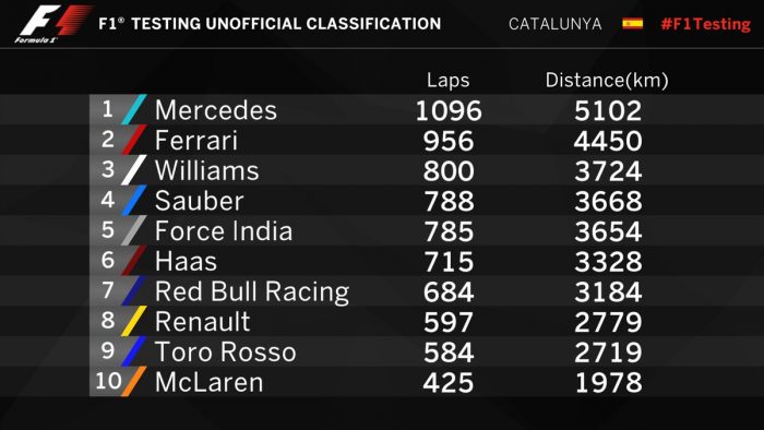 F1: Alonsónál csak a beugrók vezettek kevesebbet 1 | Vezess barc_teszt_össz_2
