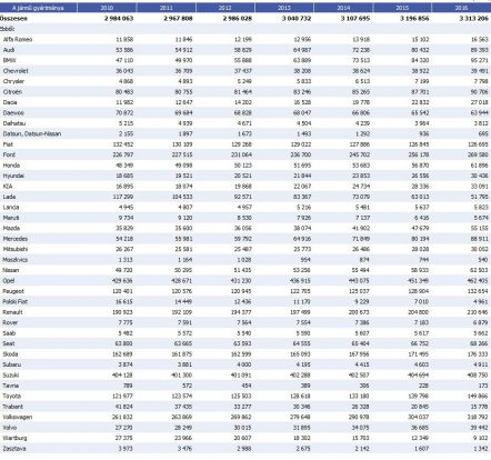 Ez a magyarok kedvenc autója 3 | Vezess darabszam