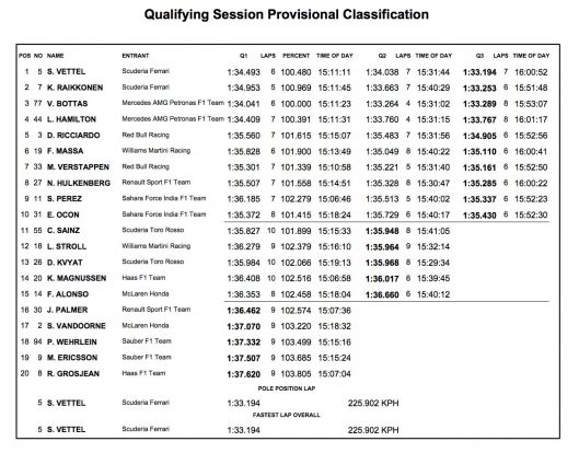 F1: A Ferrari kiütötte a Mercedest az időmérőn 2 | Vezess f1_orosz_kvali