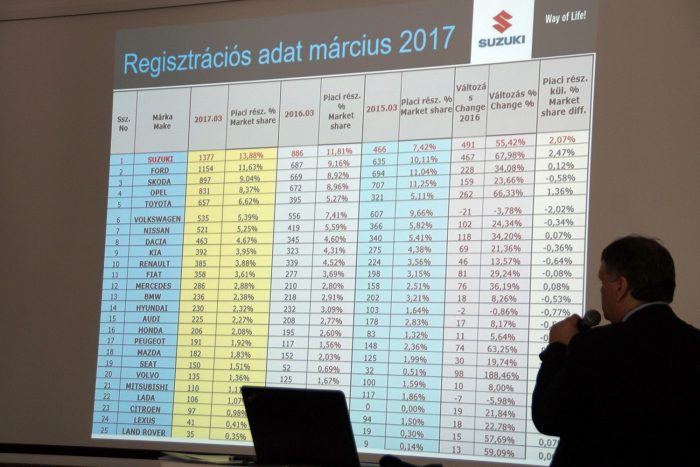 Néhány érdekes adat: jól megy a Suzuki szekere, megint ők az elsők a magyar piacon