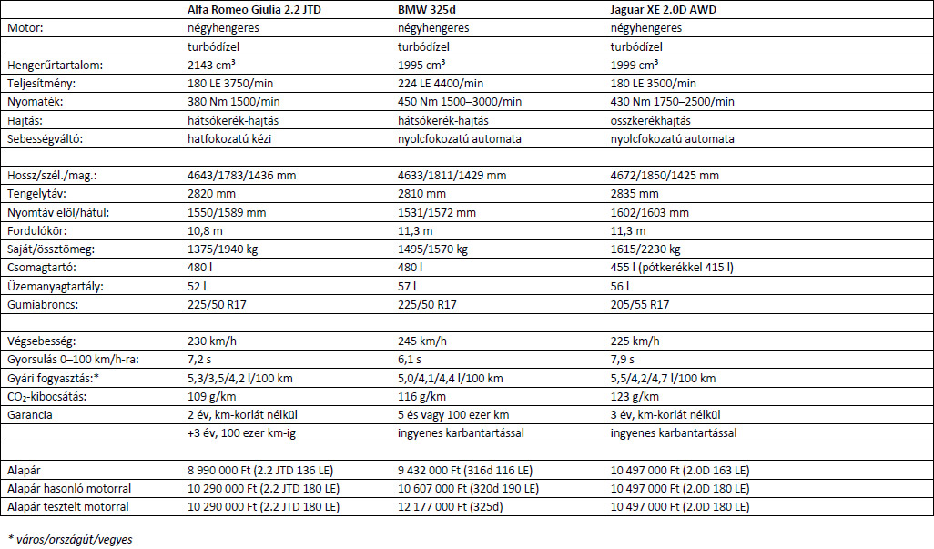 Mire megy az Alfa Giulia a 3-as BMW-vel és a Jaguar XE-vel? 118