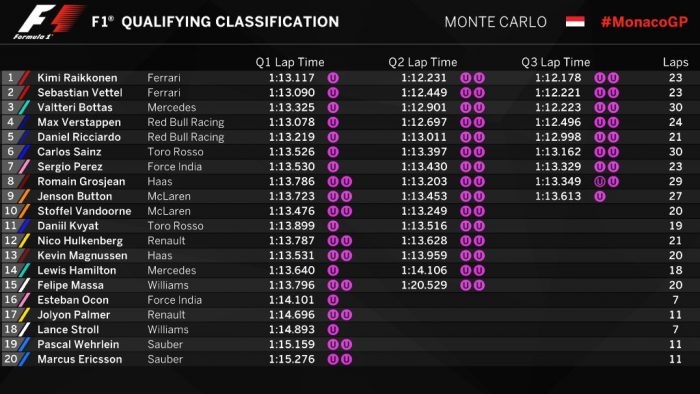 F1: Räikkönen 9 év után a pole-on, Hamilton a 14. 4 | Vezess F1: Räikkönen 9 év után a pole-on, Hamilton a 14. 4