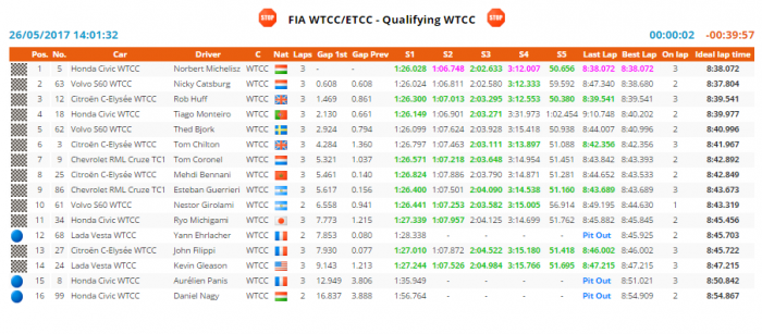 Szenzációs Michelisz-siker a Nürburgringen 1 | Vezess Szenzációs Michelisz-siker a Nürburgringen 1