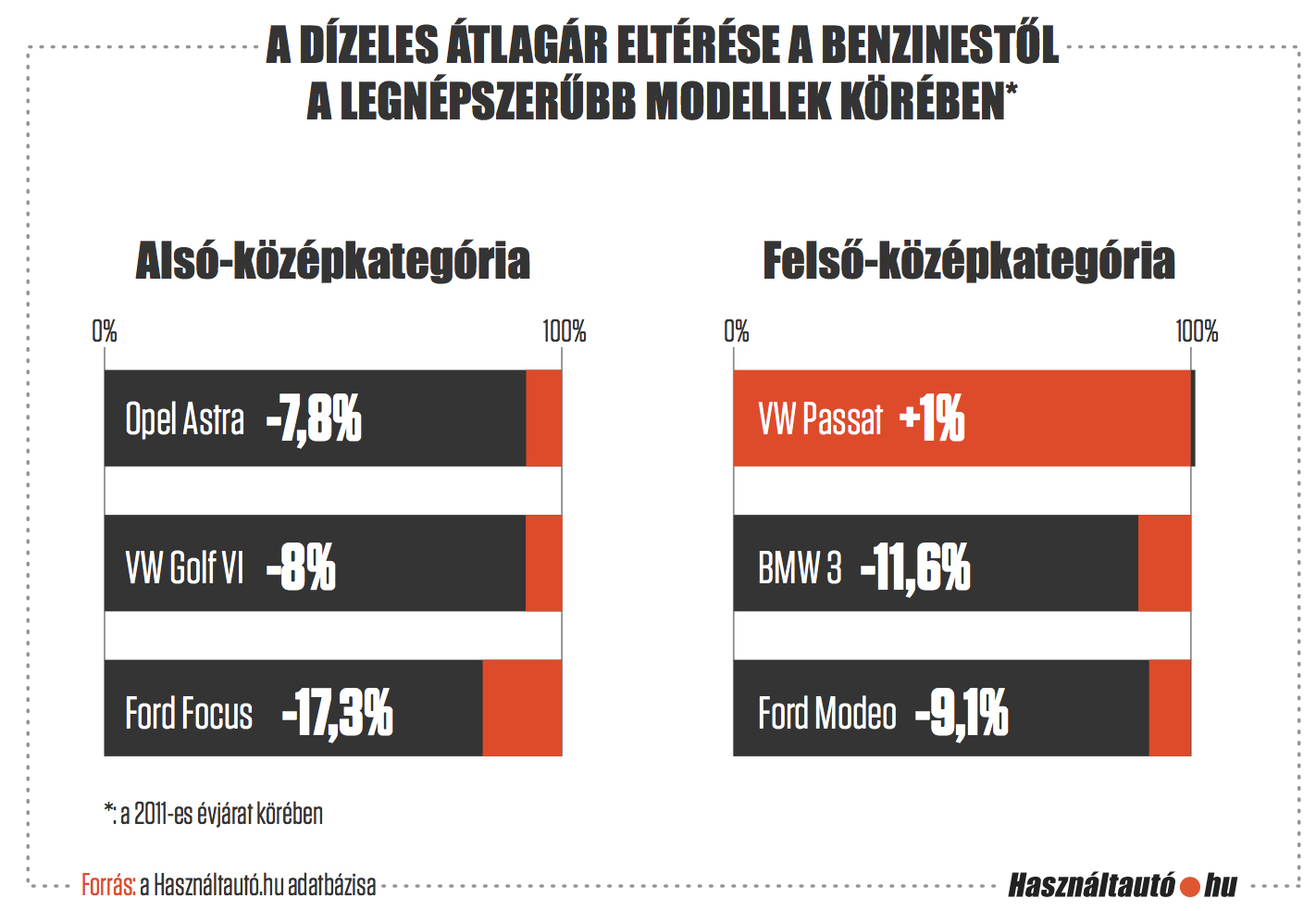 Mélyponton a dízelautók népszerűsége és ára 2