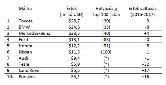 2017-ben ezek a világ legértékesebb autómárkái 1