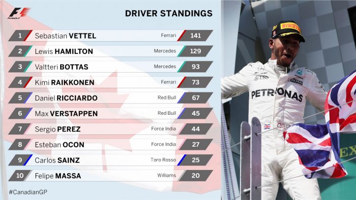 F1: Hamilton hatodszorra is behúzta Montrealban 4 | Vezess F1: Hamilton hatodszorra is behúzta Montrealban 4