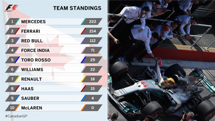 F1: Hamilton hatodszorra is behúzta Montrealban 5 | Vezess F1: Hamilton hatodszorra is behúzta Montrealban 5