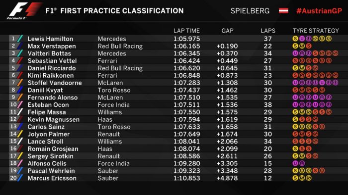 F1: Verstappen majdnem elkapta Hamiltont 1