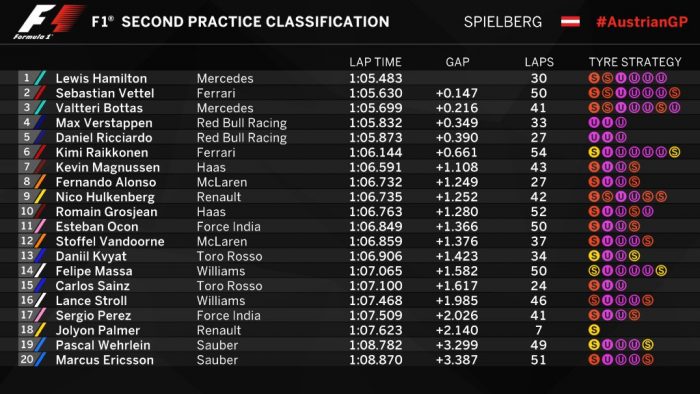 F1: A második edzést is behúzta Hamilton 4