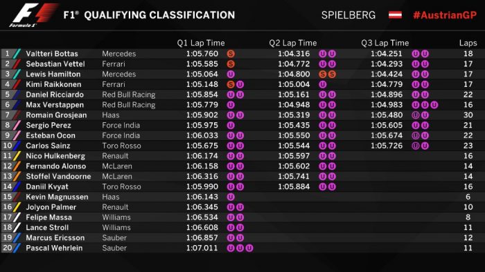F1: Grosjean Bottasnak adta a pole-t 5 | Vezess F1: Grosjean Bottasnak adta a pole-t 5