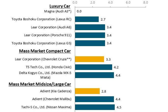 Ezekben az autókban a legjobb ülni 8