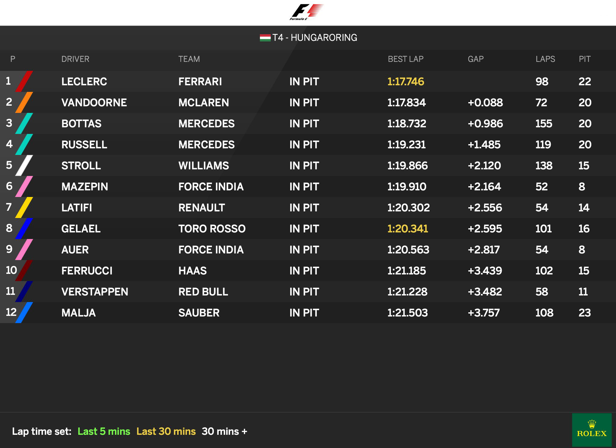 F1: Leclerc a teszt legvégén robbantott a Ferrarival 1