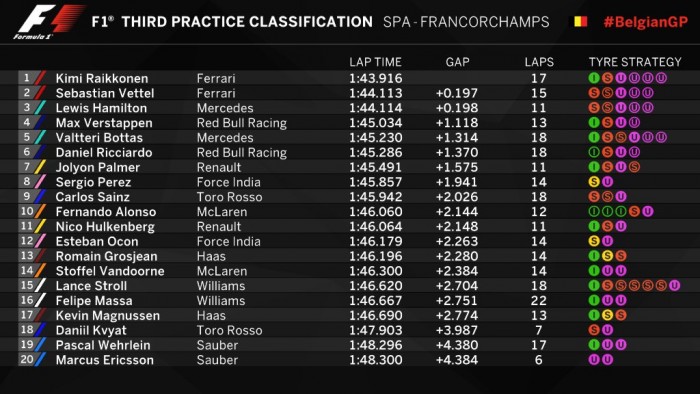 F1: Räikkönené az utolsó edzés 1