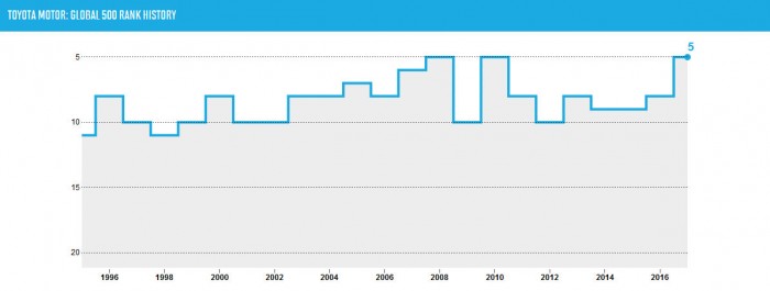 Ezek a legértékesebb autógyártók a világon 1