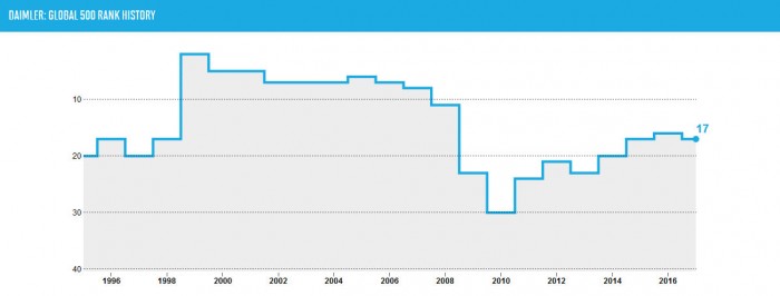 Ezek a legértékesebb autógyártók a világon 3