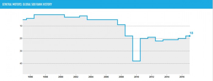 Ezek a legértékesebb autógyártók a világon 4