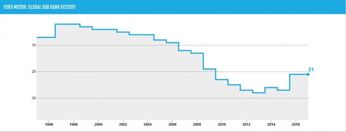 Ezek a legértékesebb autógyártók a világon 5 | Vezess Ezek a legértékesebb autógyártók a világon 5