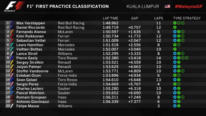 F1: Csonka edzéssel indult a hétvége 2