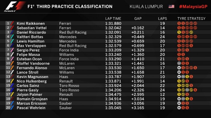 F1: Vettel lerobbant, Verstappen ütközött, szenved a Mercedes 1