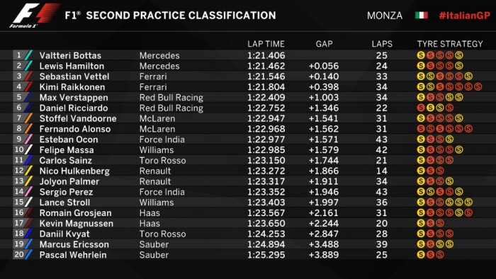 F1: Bottasé a második edzés Monzában 2