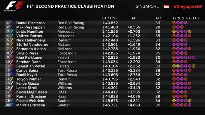 F1: Red Bull-uralom Szingapúrban, Vettel falat bontott 1