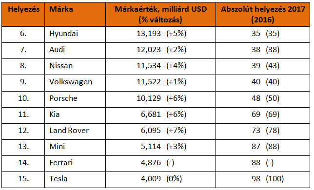 Ezek a legértékesebb autómárkák a világon 6