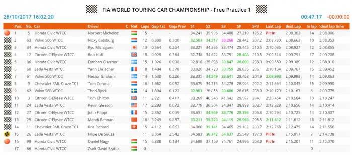 Na most nagyon sajnáljuk Michelisz Norbit 1 | Vezess Na most nagyon sajnáljuk Michelisz Norbit 1