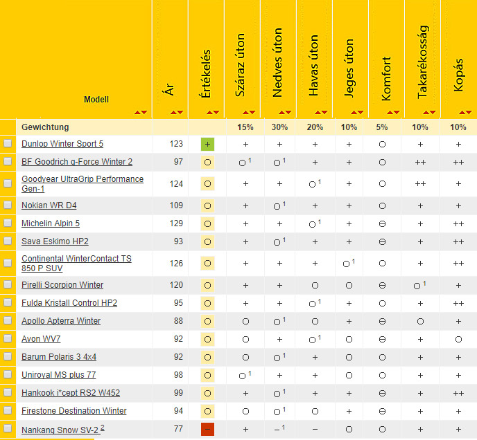 A legjobb téli gumik: 2017 3