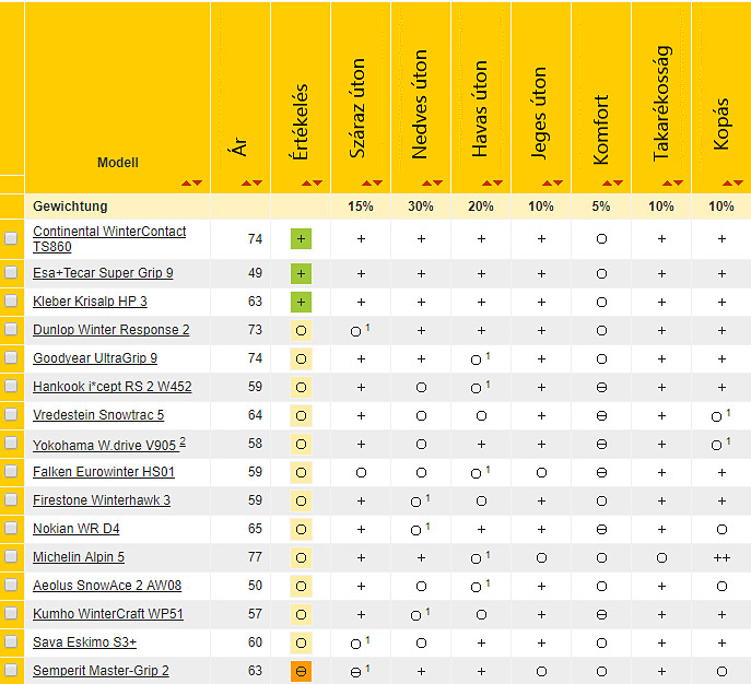 A legjobb téli gumik: 2017 2