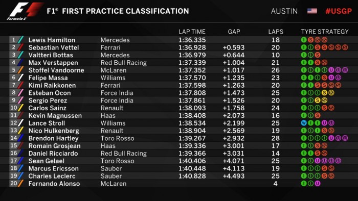F1: Hamiltoné az első vér az USA-ban 5 | Vezess F1: Hamiltoné az első vér az USA-ban 5