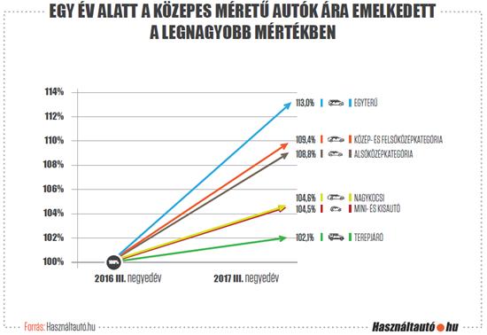 Lassan, de biztosan drágulnak a használt autók 1
