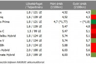 Ennyivel fogyasztanak többet a hibridek a gyári értéknél 7