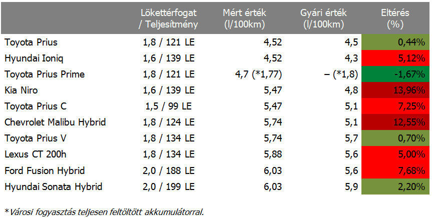 Ennyivel fogyasztanak többet a hibridek a gyári értéknél 4