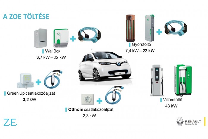 Mostantól hivatalosan is kapható nálunk a Renault Zoé villanyautó 4 Mostantól hivatalosan is kapható nálunk a Renault Zoé villanyautó 4