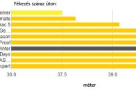 Ezek a legjobb négy évszakos gumik 15