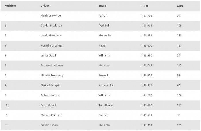 F1: Räikkönen a leggyorsabb, Alonso falnak ment 5 | Vezess F1: Räikkönen a leggyorsabb, Alonso falnak ment 5