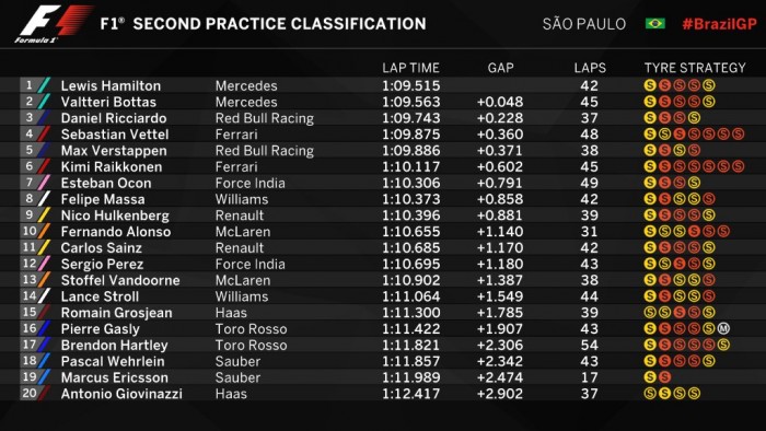 F1: Hamilton duplázott Interlagosban 1
