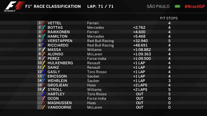 F1: Vettel győzött, Hamilton 16 helyet javított 6