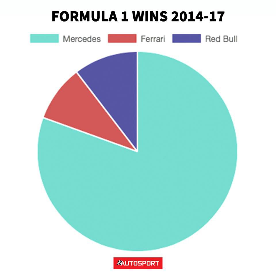 Kijózanító ábrák az F1 elmúlt nyolc évéről 2