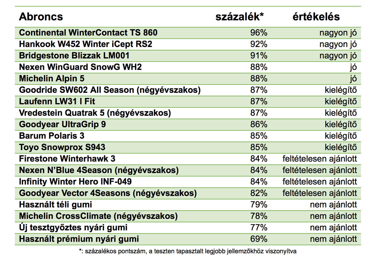 Meglepő eredmény a magyar téligumi-teszten 1 | Vezess Meglepő eredmény a magyar téligumi-teszten 1